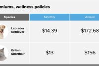 Pet insurance benefits for dogs and cats cost comparison