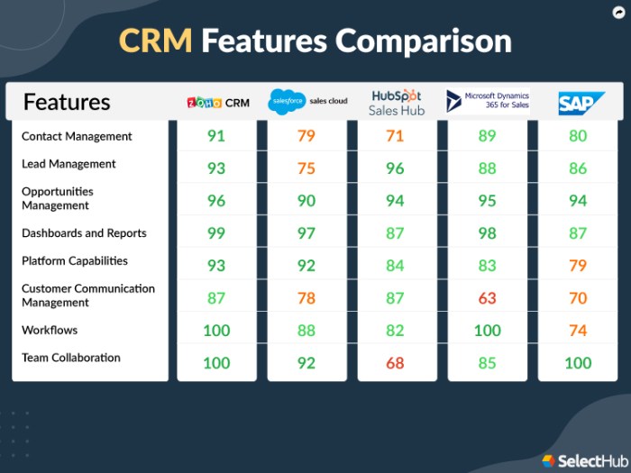 Crm chart